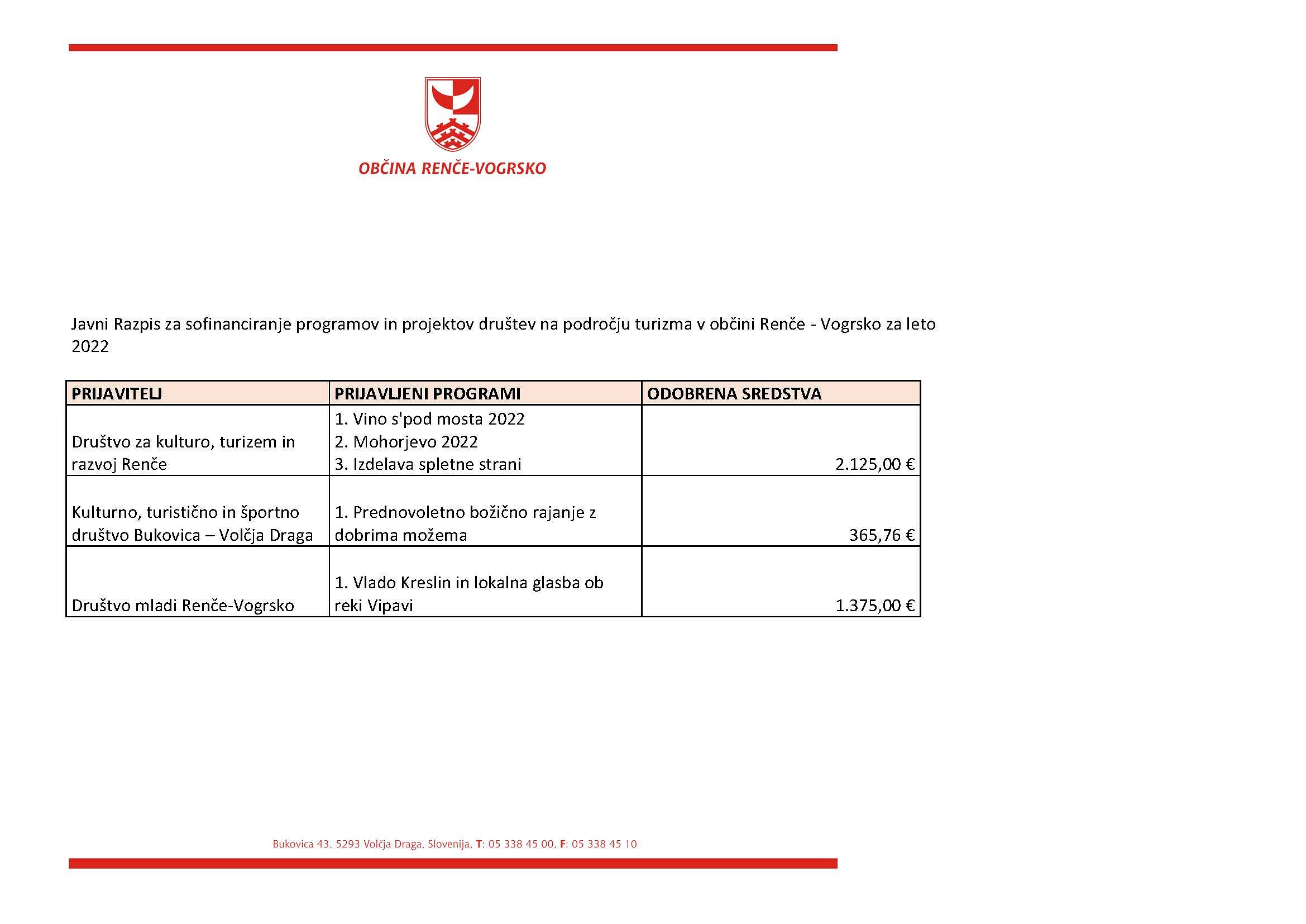 Prijavitelji_in_odobrena_sredstev_JR_za_sofinanciranje_programov_in_projektov_dru__tev_na_podro__ju_turizma_2022.jpg